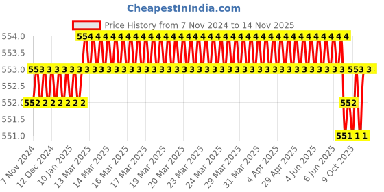 moglix.com ToolFast TCSB-22-150 150 mm Studs toolfast Price History Graph from 7 Nov 2024 to 13 Nov 2025