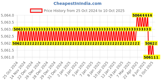 moglix.com ToolFast TGNCF-24 Goose Neck Clamps toolfast Price History Graph from 25 Oct 2024 to 7 Oct 2025