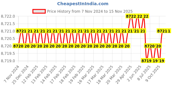 moglix.com ToolFast TMGV-20 Grinding Vices toolfast Price History Graph from 7 Nov 2024 to 14 Nov 2025