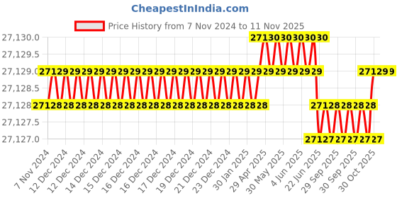 moglix.com ToolFast TMGV-40 Grinding Vices toolfast Price History Graph from 7 Nov 2024 to 10 Nov 2025