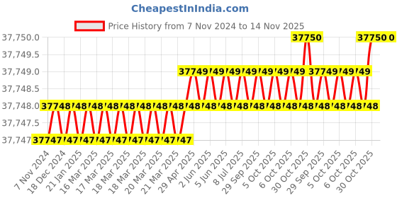 moglix.com ToolFast TMGV-50 Grinding Vices toolfast Price History Graph from 7 Nov 2024 to 14 Nov 2025