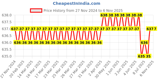 moglix.com ToolFast TSB-1L Step Blocks (Pack of 2) toolfast Price History Graph from 27 Nov 2024 to 5 Nov 2025