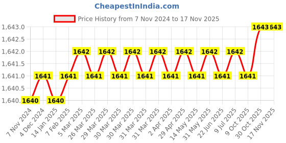 moglix.com ToolFast TSB-3L Step Blocks (Pack of 2) toolfast Price History Graph from 7 Nov 2024 to 16 Nov 2025