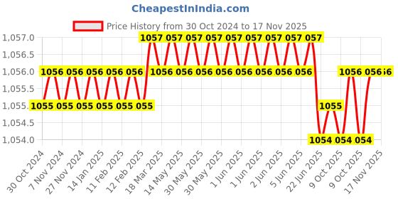moglix.com ToolFast TTB-1212-80 80 mm Steel T-Bolts toolfast Price History Graph from 30 Oct 2024 to 17 Nov 2025