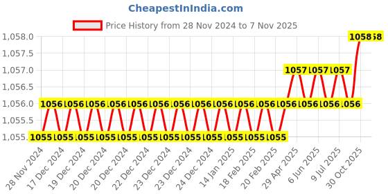 moglix.com ToolFast TTB-1214-60 60 mm Steel T-Bolts toolfast Price History Graph from 28 Nov 2024 to 6 Nov 2025