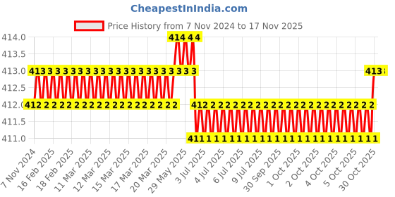 moglix.com ToolFast TTB-1616-200 200 mm Steel T-Bolts toolfast Price History Graph from 7 Nov 2024 to 15 Nov 2025