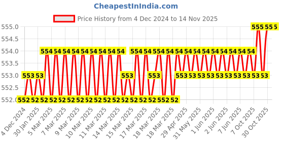 moglix.com ToolFast TTB-1618-250 250 mm Steel T-Bolts toolfast Price History Graph from 4 Dec 2024 to 13 Nov 2025