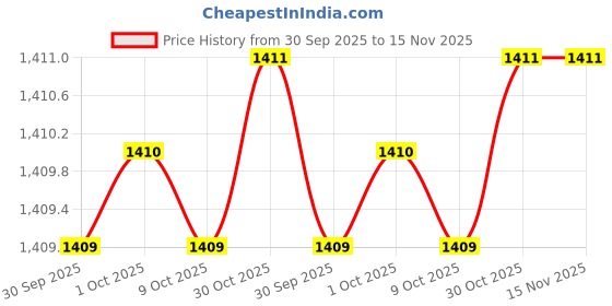 moglix.com ToolFast TTB-1618-80 80 mm Steel T-Bolts toolfast Price History Graph from 30 Sep 2025 to 15 Nov 2025