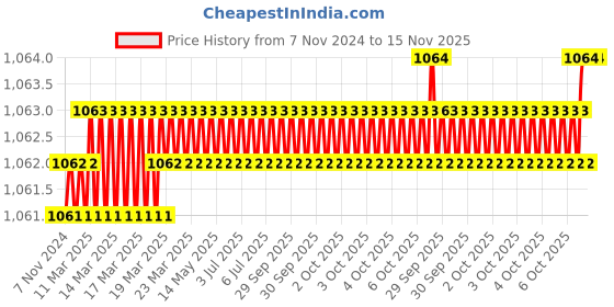 moglix.com ToolFast TTB-2424-210 210 mm Steel T-Bolts toolfast Price History Graph from 7 Nov 2024 to 15 Nov 2025