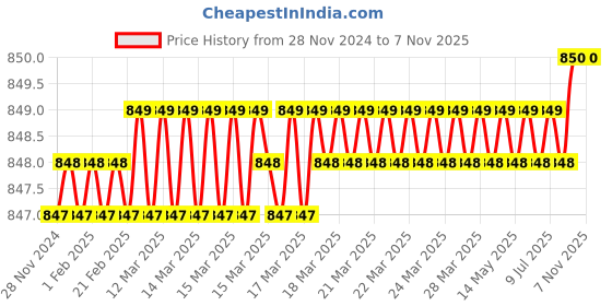 moglix.com ToolFast TTB-2428-110 110 mm Steel T-Bolts toolfast Price History Graph from 28 Nov 2024 to 7 Nov 2025