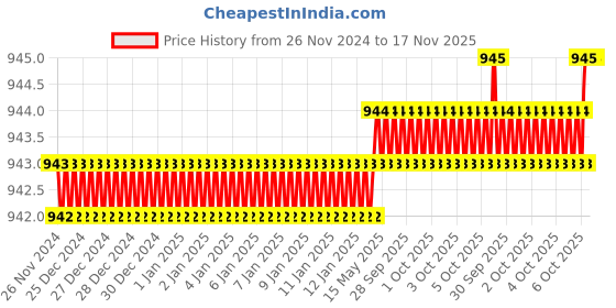 moglix.com ToolFast TTB-2428-150 150 mm Steel T-Bolts toolfast Price History Graph from 26 Nov 2024 to 17 Nov 2025
