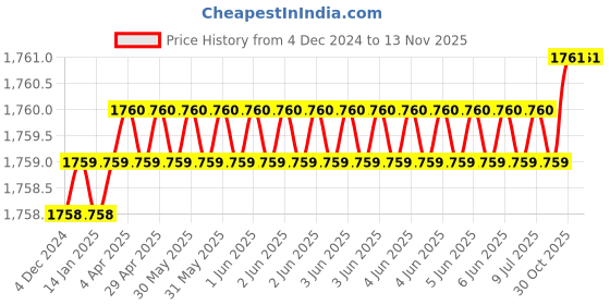 moglix.com ToolFast TTB-3036-200 T-Bolts toolfast Price History Graph from 4 Dec 2024 to 12 Nov 2025