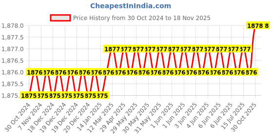 moglix.com ToolFast TTB-3036-250 T-Bolts toolfast Price History Graph from 30 Oct 2024 to 15 Nov 2025
