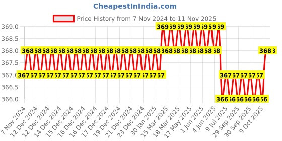 moglix.com Toolfast VHDT-19-U Hold Down Toggle Clamp toolfast Price History Graph from 7 Nov 2024 to 11 Nov 2025