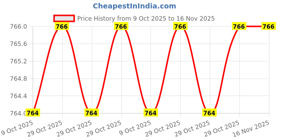 moglix.com Toolfast VHDT-26-U Hold Down Toggle Clamp toolfast Price History Graph from 9 Oct 2025 to 15 Nov 2025