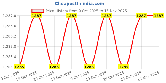 moglix.com Toolfast VHDT-32-U-HD Toggle Clamp toolfast Price History Graph from 9 Oct 2025 to 15 Nov 2025