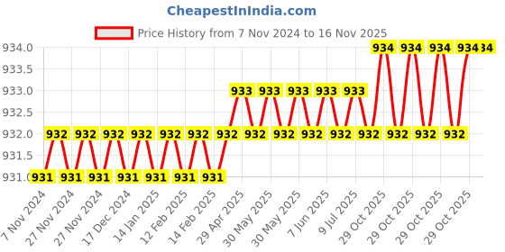 moglix.com Toolfast VHDT-36-U-BS Hold Down Toggle Clamp toolfast Price History Graph from 7 Nov 2024 to 15 Nov 2025