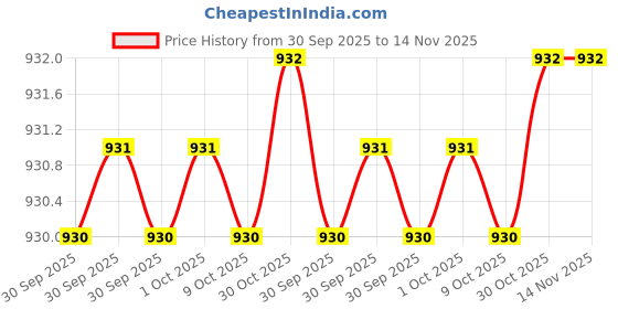 moglix.com Toolfast VHDT-36-U Hold Down Toggle Clamp toolfast Price History Graph from 30 Sep 2025 to 13 Nov 2025