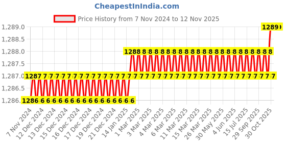 moglix.com Toolfast VHDT-50-U-BS Hold Down Toggle Clamp toolfast Price History Graph from 7 Nov 2024 to 11 Nov 2025