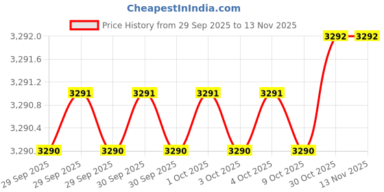 moglix.com Toolfast VHDT-80-ST Hold Down Toggle Clamp toolfast Price History Graph from 29 Sep 2025 to 12 Nov 2025