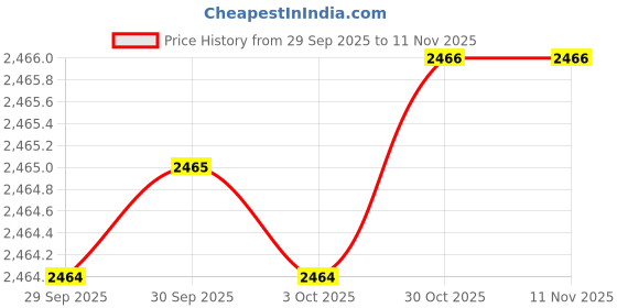 moglix.com Toolfast VHDT-85-BR Hold Down Toggle Clamp toolfast Price History Graph from 29 Sep 2025 to 10 Nov 2025