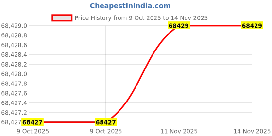moglix.com ToolFast WS-BL WS-U40BL Leveling Jack toolfast Price History Graph from 9 Oct 2025 to 14 Nov 2025