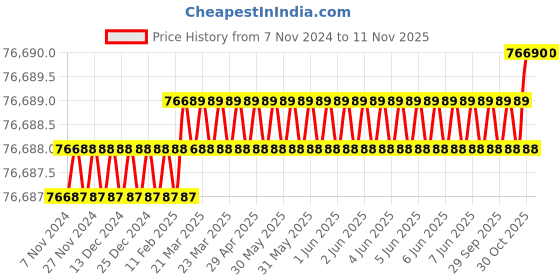 moglix.com ToolFast WS-BL WS-U48BL Leveling Jack toolfast Price History Graph from 7 Nov 2024 to 10 Nov 2025