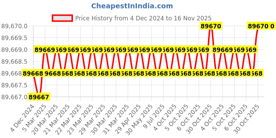 moglix.com ToolFast WS-BL WS-U55BL Leveling Jack toolfast Price History Graph from 4 Dec 2024 to 15 Nov 2025