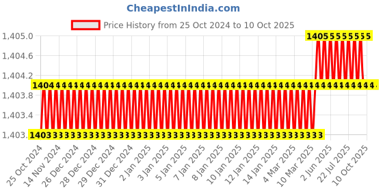 moglix.com ToolFast WTC-100-BS Alignment Clamp toolfast Price History Graph from 25 Oct 2024 to 9 Oct 2025
