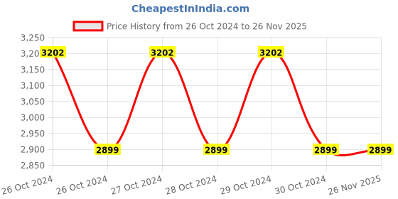 moglix.com Tools Centre PM160 1020W 800rpm Heavy Duty Electric Paint Mixer Rotary Tool tools centre Price History Graph from 26 Oct 2024 to 25 Nov 2025