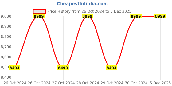 moglix.com Toolsvelly 0.25HP Commercial Juice Machine with V Belt Drive Motor toolsvelly Price History Graph from 26 Oct 2024 to 4 Dec 2025