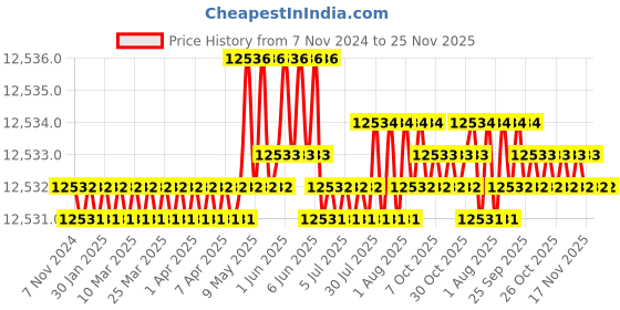 moglix.com Toolsvelly 0.25HP Commercial Juice Machine with V-Belt Drive Motor, 80 toolsvelly Price History Graph from 7 Nov 2024 to 25 Nov 2025