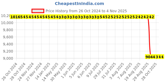 moglix.com Toolsvelly 17 Litre Stainless Steel Commercial Electric Deep Fryer toolsvelly Price History Graph from 26 Oct 2024 to 4 Nov 2025