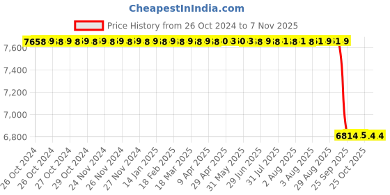 moglix.com Toolsvelly 2500W 8 Litre Stainless Steel Heavy Duty Single Electric Deep Fat Fryer toolsvelly Price History Graph from 26 Oct 2024 to 6 Nov 2025