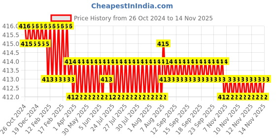 moglix.com Tooltech 100g Steel Silver &a; Black Drill Sleeve Taper, Size: 1-2mm tooltech Price History Graph from 26 Oct 2024 to 13 Nov 2025