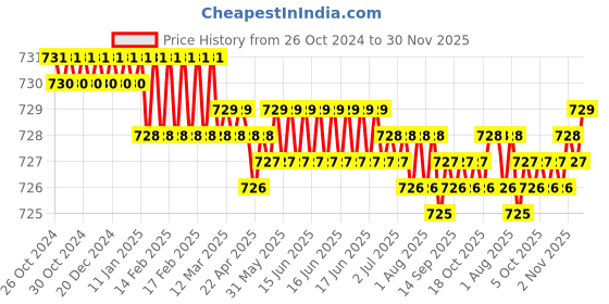 moglix.com Tooltech 150g Steel Silver &a; Black Drill Sleeve Taper, Size: 1-4mm tooltech Price History Graph from 26 Oct 2024 to 30 Nov 2025