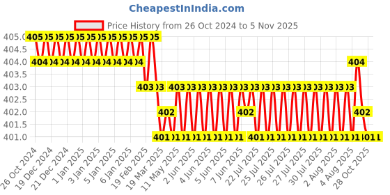 moglix.com Tooltech 15x10x5cm 150g Steel Silver &a; Black Drill Chuck Arbour, Size: 1/2 inch MT-3 tooltech Price History Graph from 26 Oct 2024 to 5 Nov 2025