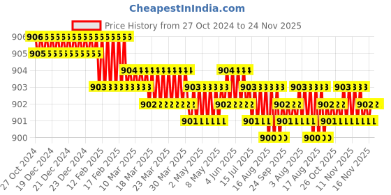moglix.com Tooltech 15x10x5cm 250g Steel Silver &a; Black Drill Chuck Arbour, Size: 3/4 inch MT-4 tooltech Price History Graph from 27 Oct 2024 to 24 Nov 2025