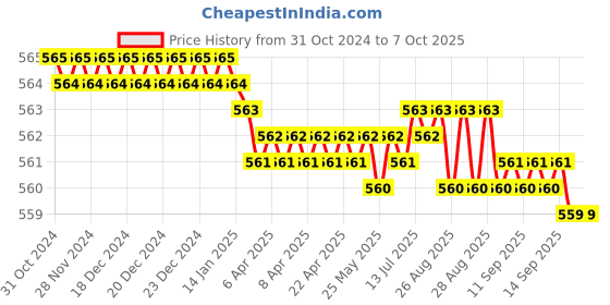 moglix.com Tooltech 200g Steel Silver Plain Half Dead Centre, Size: MT-2 tooltech Price History Graph from 31 Oct 2024 to 7 Oct 2025