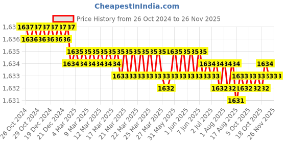 moglix.com Tooltech 250g Steel Silver &a; Black Drill Sleeve Taper, Size: 1-5mm tooltech Price History Graph from 26 Oct 2024 to 24 Nov 2025