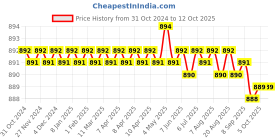 moglix.com Tooltech 500g Steel Silver Plain Half Dead Centre, Size: MT-4 tooltech Price History Graph from 31 Oct 2024 to 12 Oct 2025