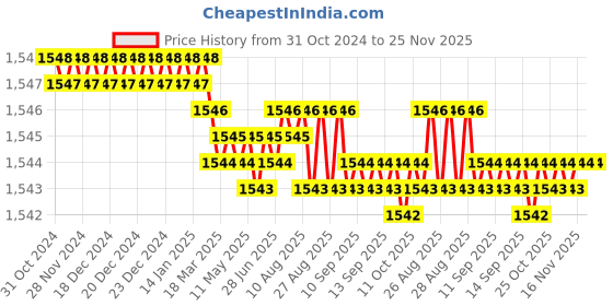 moglix.com Tooltech 800g Steel Silver Plain Full Dead Centre, Size: MT-5 tooltech Price History Graph from 31 Oct 2024 to 24 Nov 2025