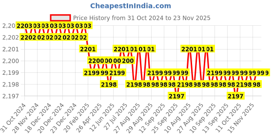 moglix.com Tooltech 800g Steel Silver Plain Half Dead Centre, Size: MT-5 tooltech Price History Graph from 31 Oct 2024 to 23 Nov 2025