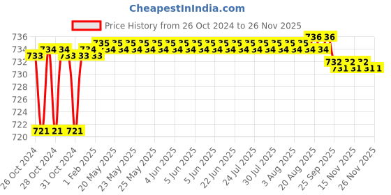 moglix.com Topbird TBCBSB1 Cast Iron Black Motorcycle Cushion Passenger Backrest for Royal Enfield Classic, Electra &a; Standard topbird Price History Graph from 26 Oct 2024 to 25 Nov 2025