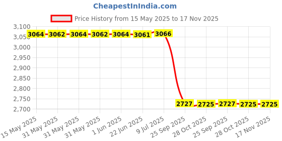 moglix.com Topbird Tbimsb1 Black Indori Silencer Exhaust With Clamp For Royal Enfield Bullet topbird Price History Graph from 15 May 2025 to 16 Nov 2025