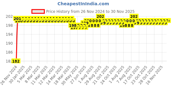 moglix.com Topbird TBRE-082A 9cm PVC Grey Motorcycle Speedometer Box Hub Drive for Royal Enfield Thunderbird topbird Price History Graph from 26 Nov 2024 to 30 Nov 2025