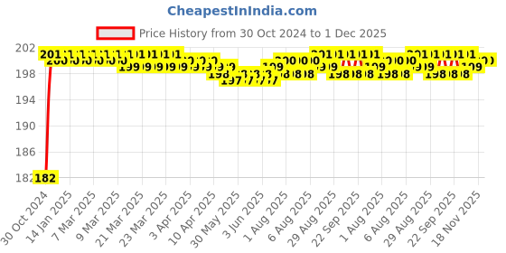 moglix.com Topbird TBRE-083 9cm PVC Grey Motorcycle Speedometer Box Hub Drive for Royal Enfield Classic topbird Price History Graph from 30 Oct 2024 to 1 Dec 2025