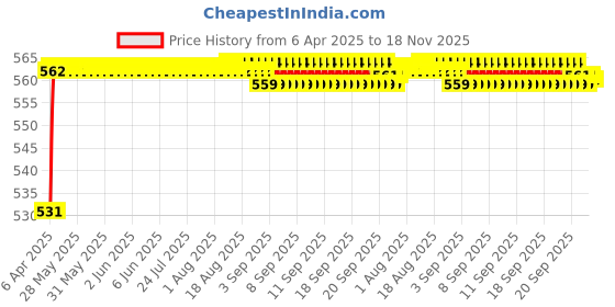 moglix.com Topbird TBRE-160A 8cm 12V Plastic Black Analog Speedometer for Royal Enfield Classic, Electra &a; Standard 350cc &a; 500cc topbird Price History Graph from 6 Apr 2025 to 18 Nov 2025