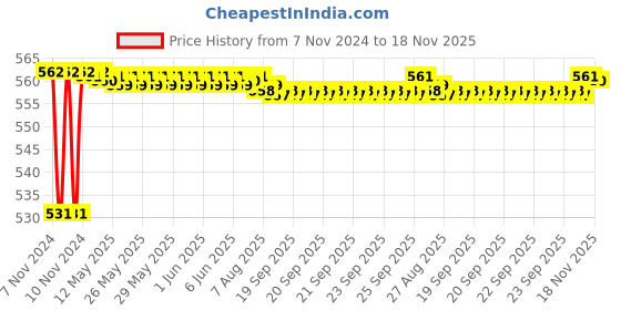 moglix.com Topbird TBRE-167 8cm 12V Cast Iron Black &a; White Analog Speedometer for Royal Enfield Classic, Electra &a; Standard 350cc &a; 500cc topbird Price History Graph from 7 Nov 2024 to 18 Nov 2025