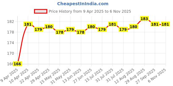 moglix.com Topbird TBRE-213 Metal Black Paddle Type Rear Footrest for Royal Enfield Bullet, Classic, Electra &a; Standard 350cc &a; 500cc topbird Price History Graph from 9 Apr 2025 to 5 Nov 2025